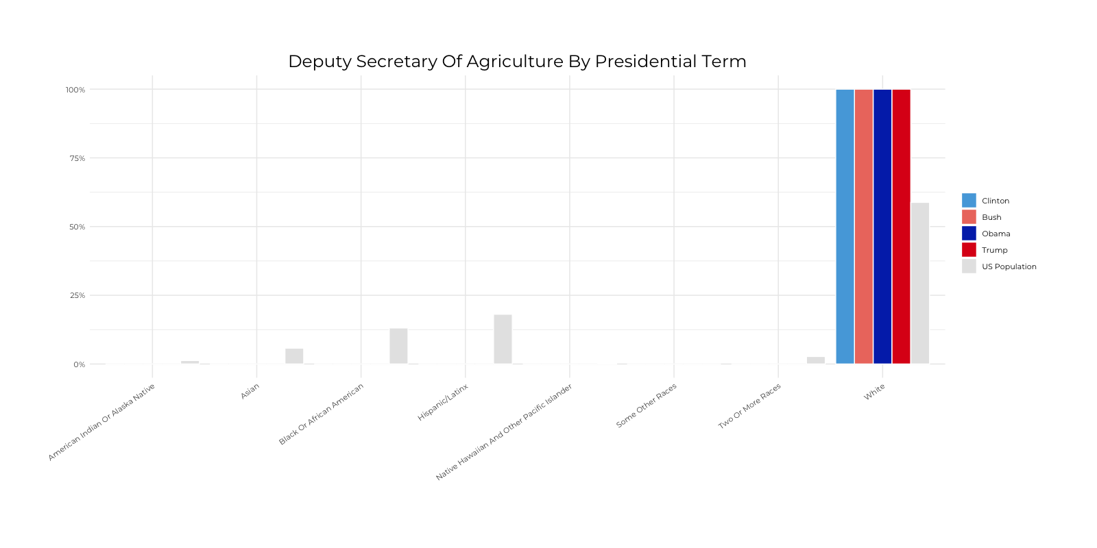 Graph about Racial Composition Comparison of Deputy Secretary of Agriculture by Presidential Terms. More detailed text description below.