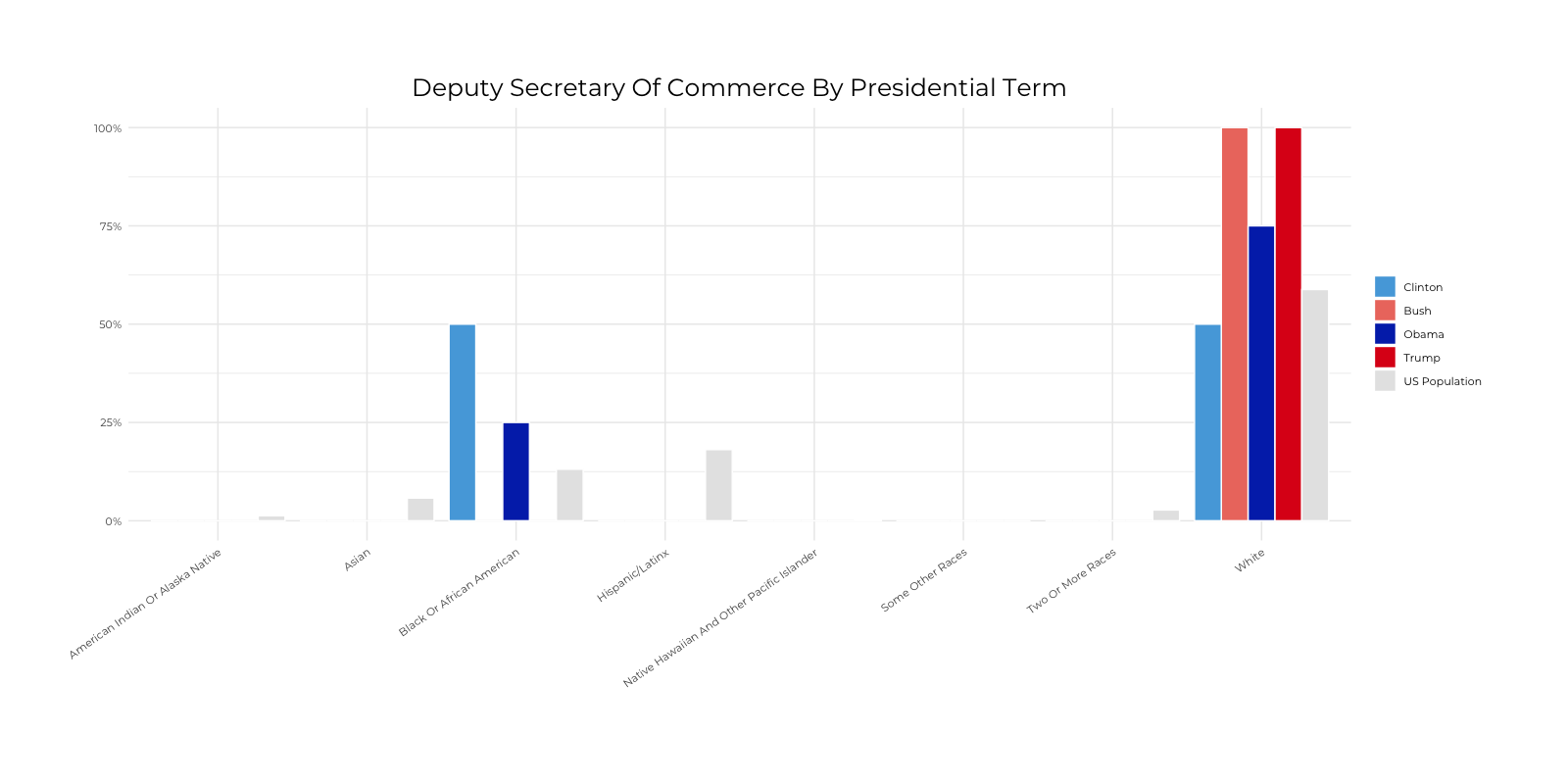 Graph about Racial Composition Comparison of Deputy Secretary of Commerce by Presidential Terms. More detailed text description below.