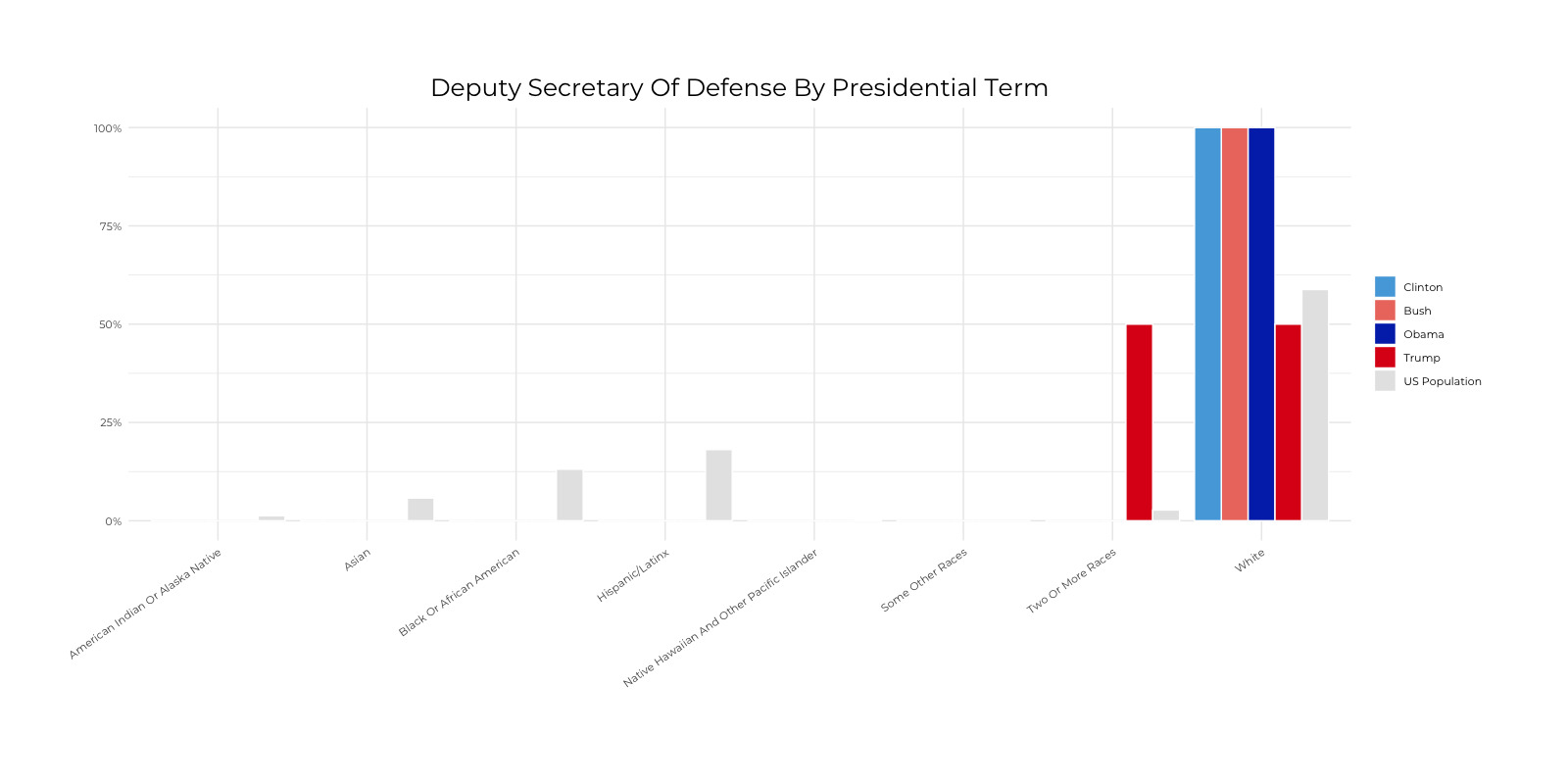 Graph about Racial Composition Comparison of Deputy Secretary of Defense by Presidential Terms. More detailed text description below.