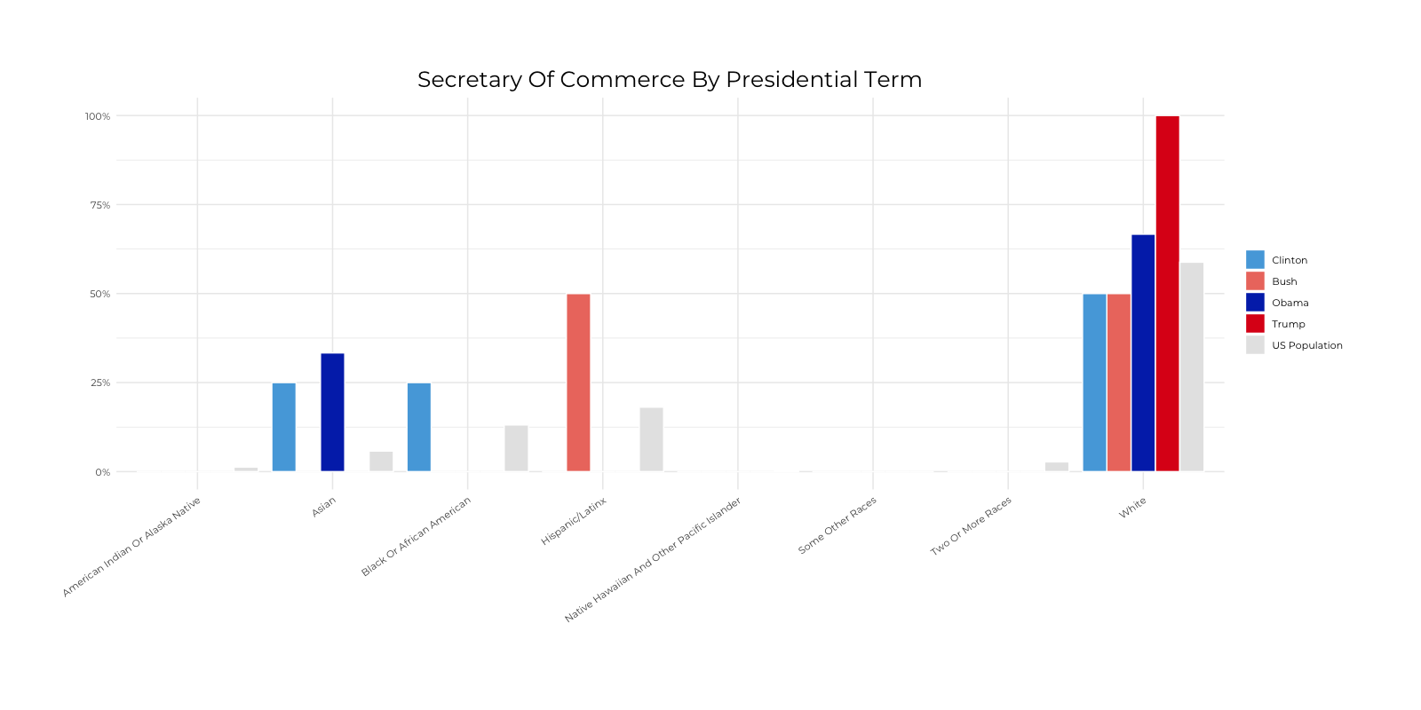 Graph about Racial Composition Comparison of Secretary of Commerce by Presidential Terms. More detailed text description below.