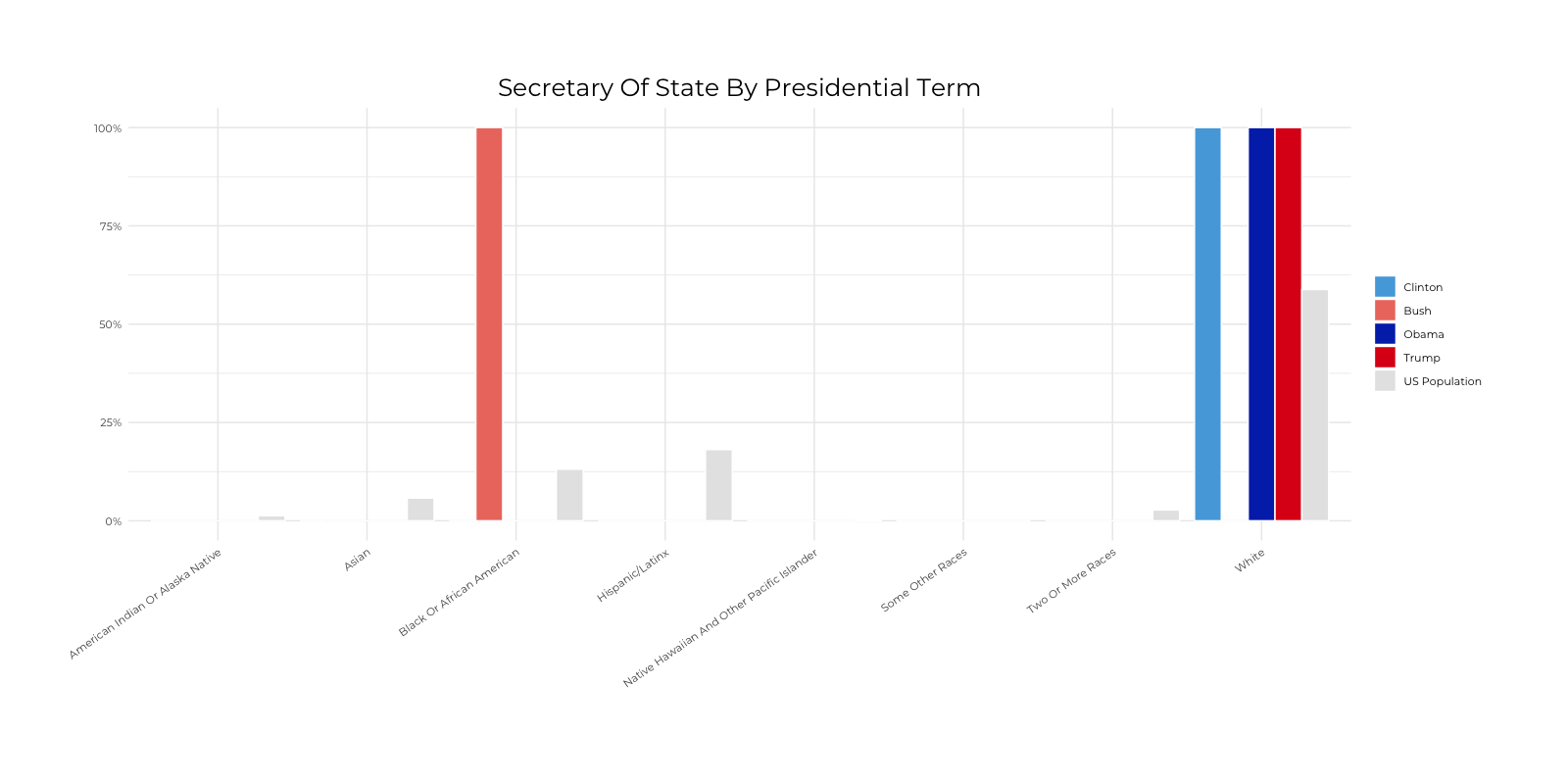 Graph about Racial Composition Comparison of Secretary of State by Presidential Terms. More detailed text description below.